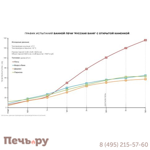 Банная печь КДМ Русская баня в змеевике фото 10